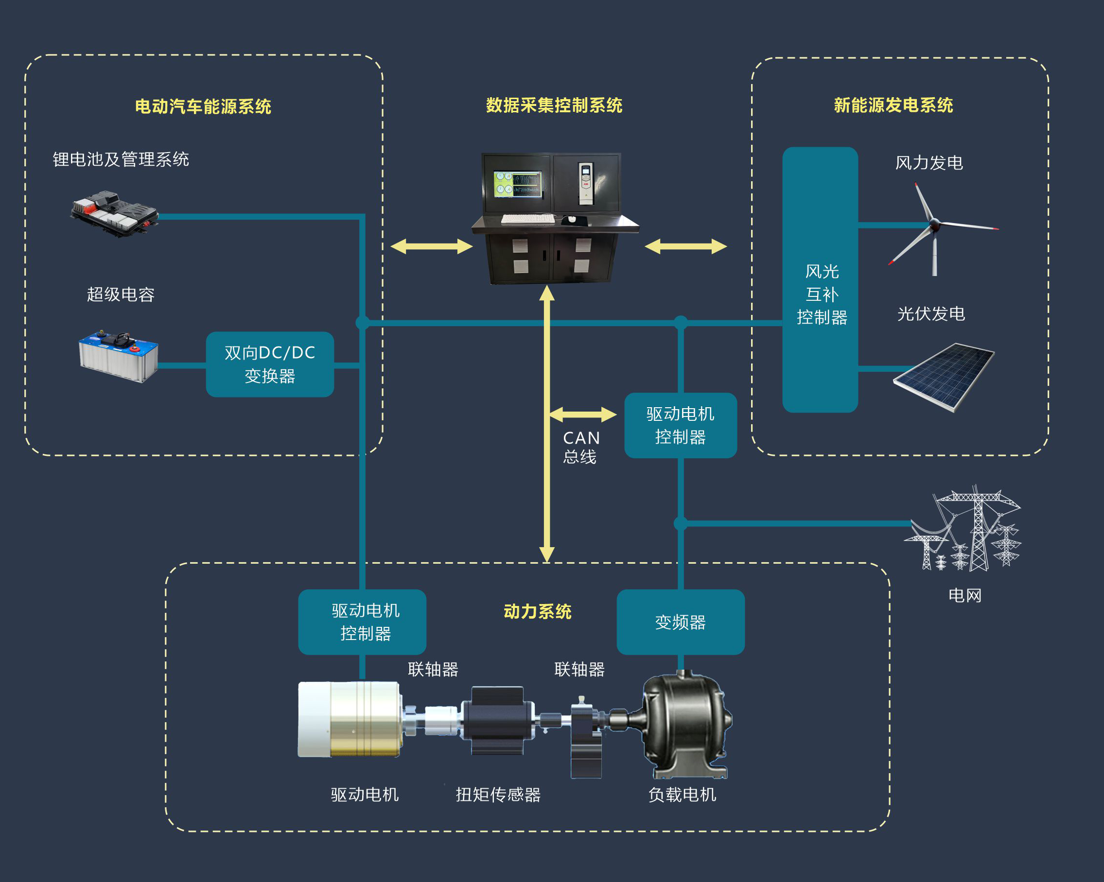 微電網(wǎng)與電動(dòng)汽車(chē)動(dòng)力系統(tǒng)實(shí)驗(yàn)平臺(tái)