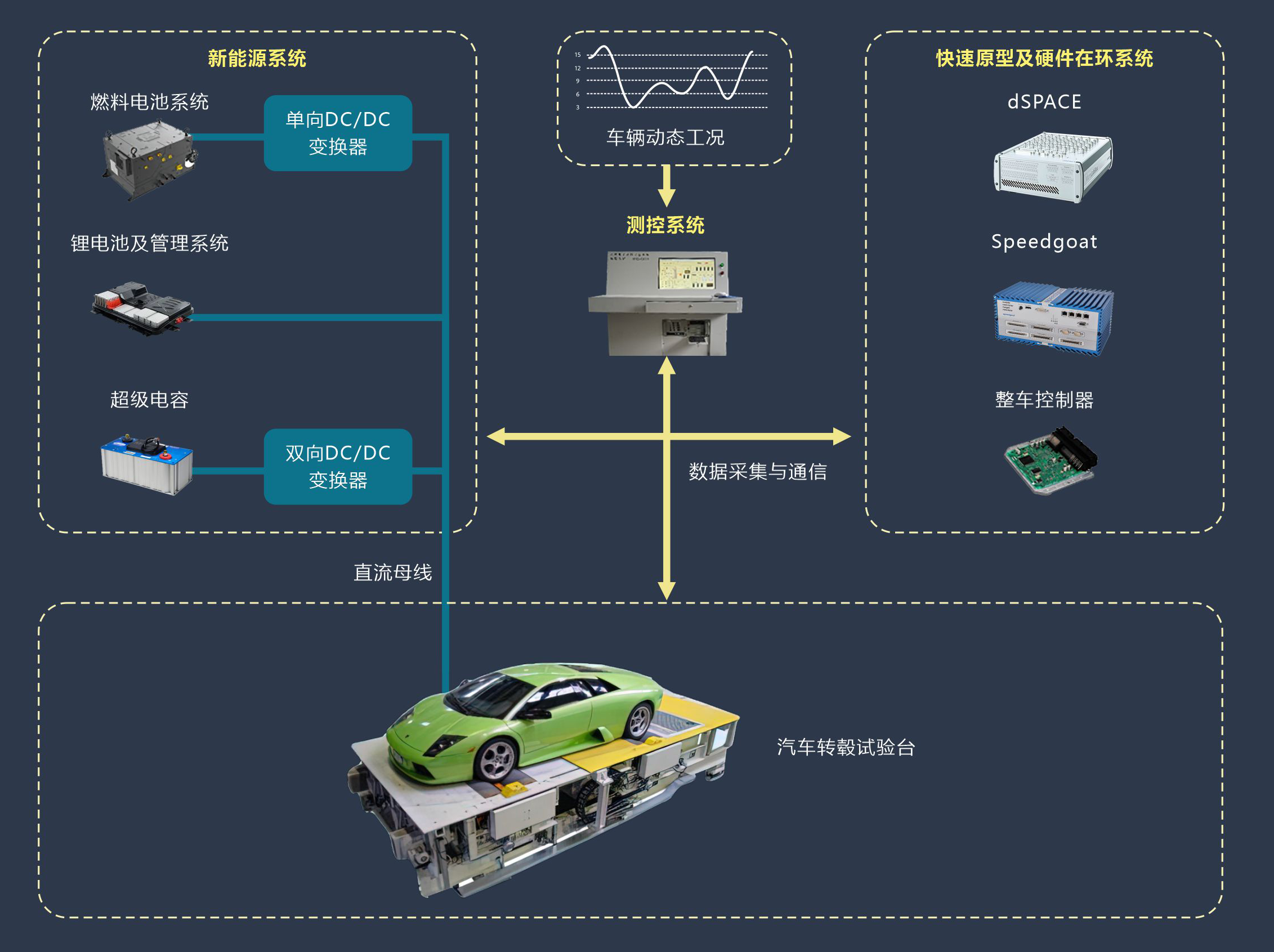 新能源汽車(chē)動(dòng)力系統(tǒng)研究平臺(tái)